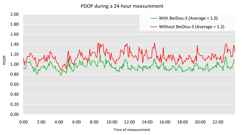 Comparison of spatial position reduction factor PDOP