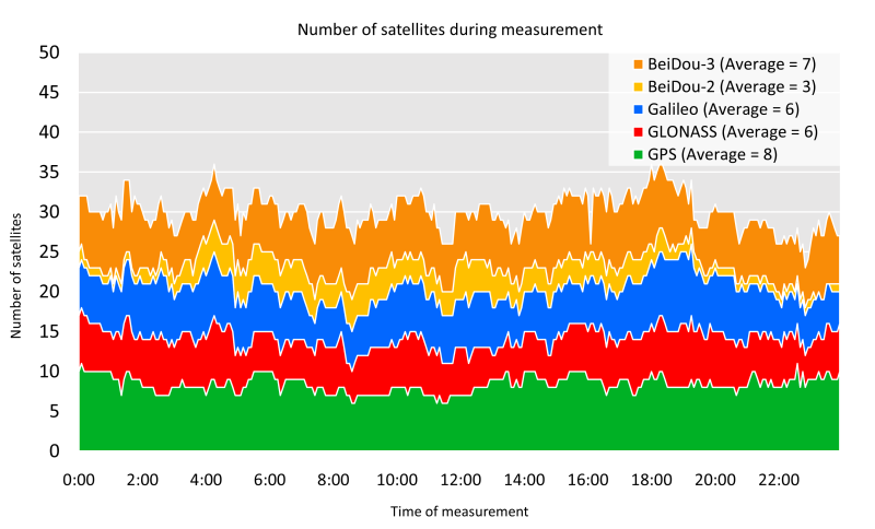 Number of satellites during measurement