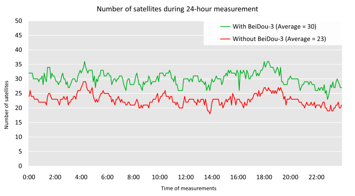 Comparison of the number of satellites with and without BeiDou-3 system