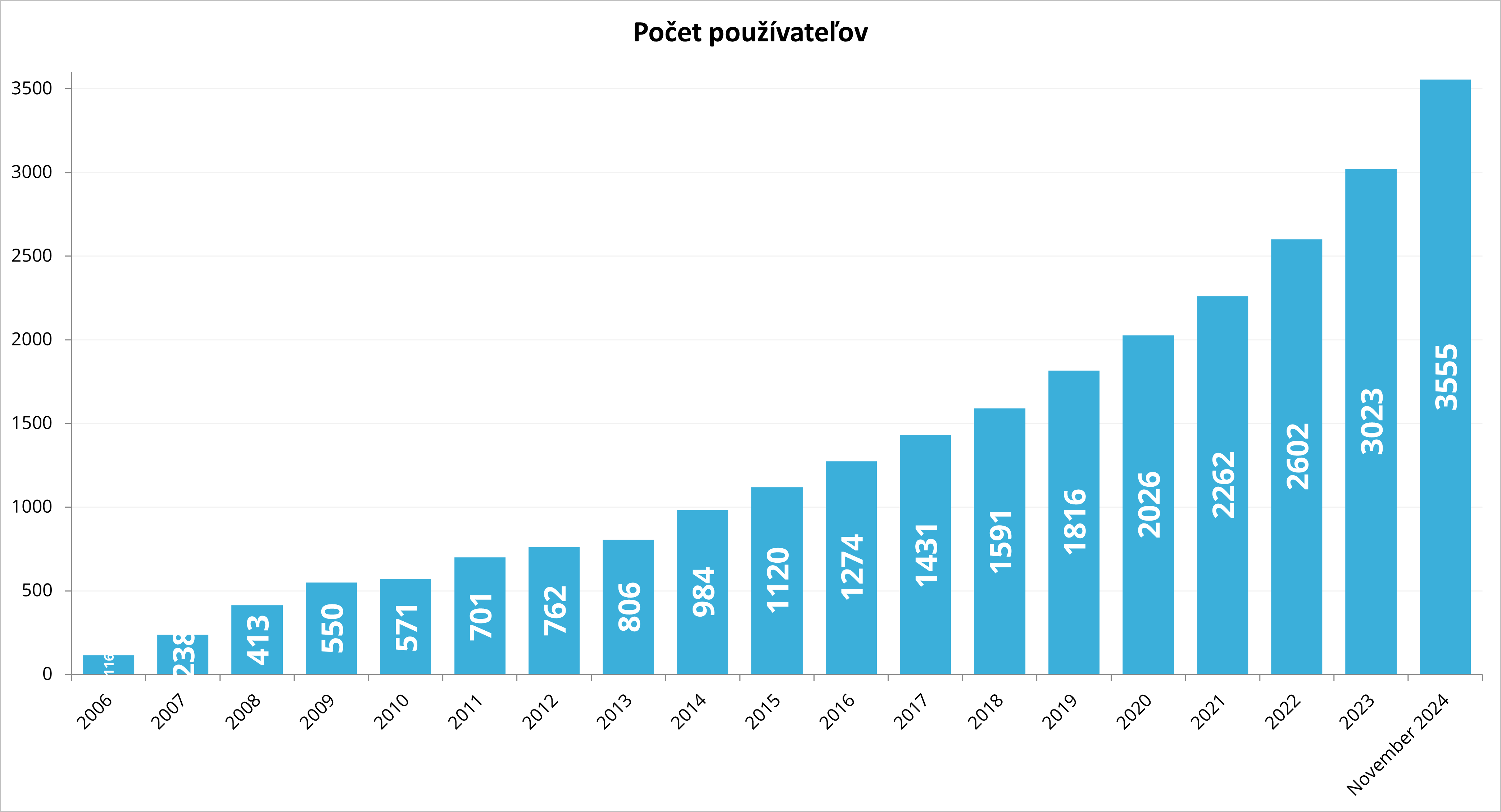 Počet používateľov