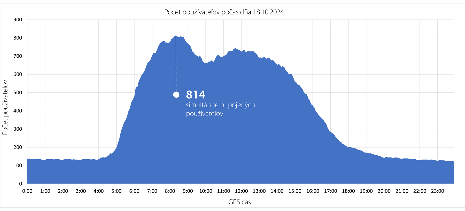 Počet pripojení počas dňa 18.10.2024