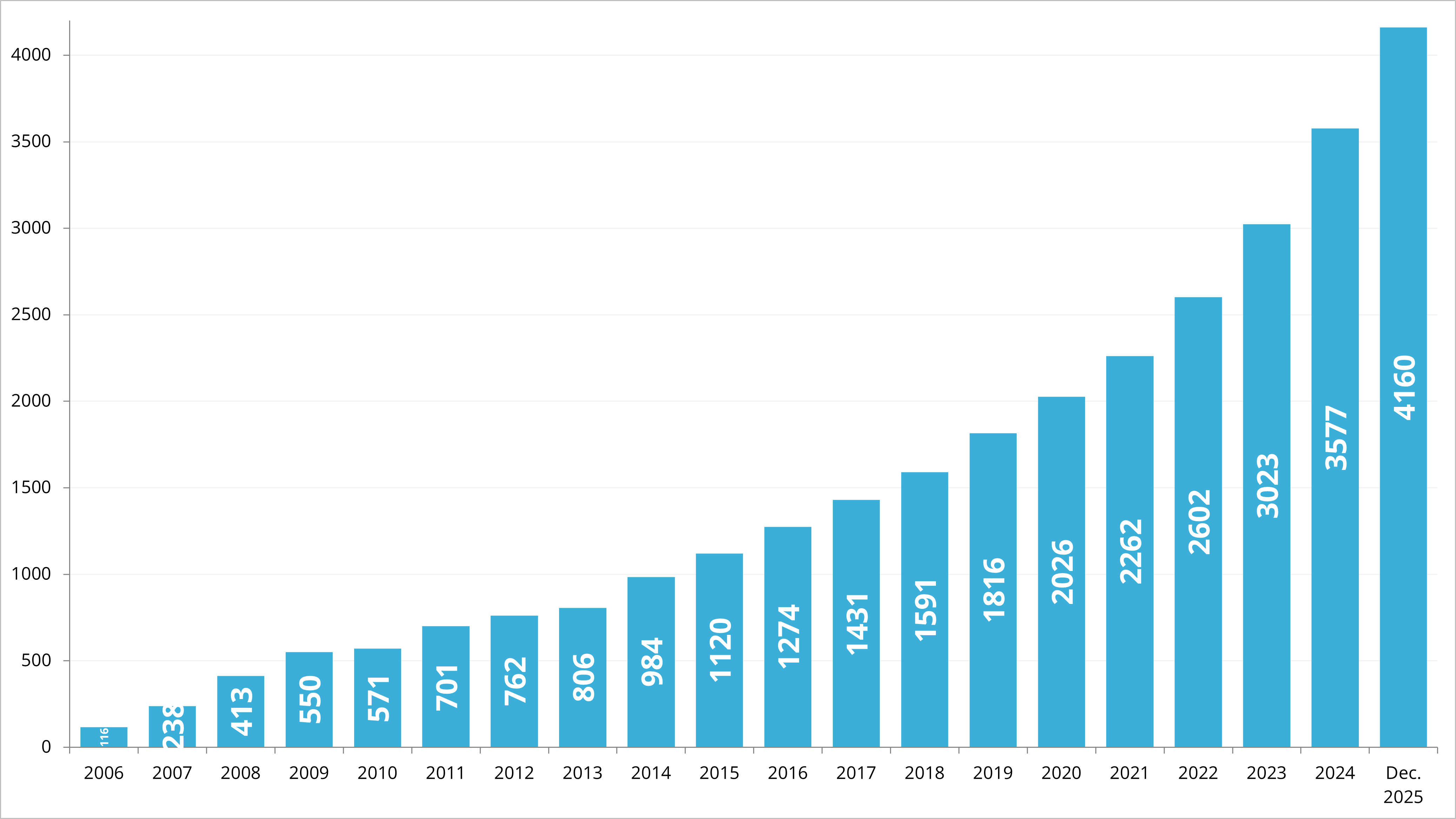 Počet používateľov